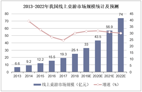 业现状：百亿市场的背后仍是蓝海开元棋牌推荐2020中国桌游产(图6)